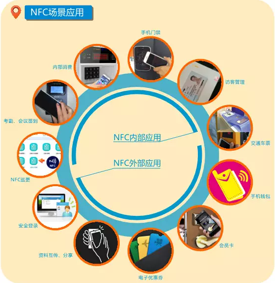NFC支付能用于哪些方面,应用场景有哪些?